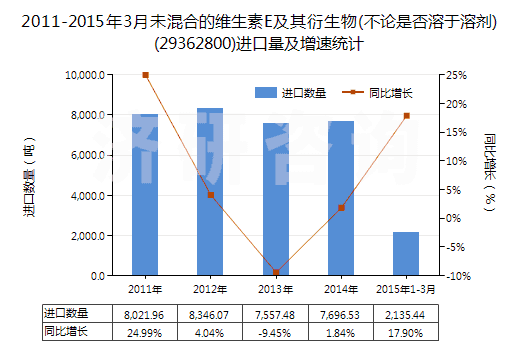2011-2015年3月未混合的維生素E及其衍生物(不論是否溶于溶劑)(29362800)進(jìn)口量及增速統(tǒng)計(jì)
